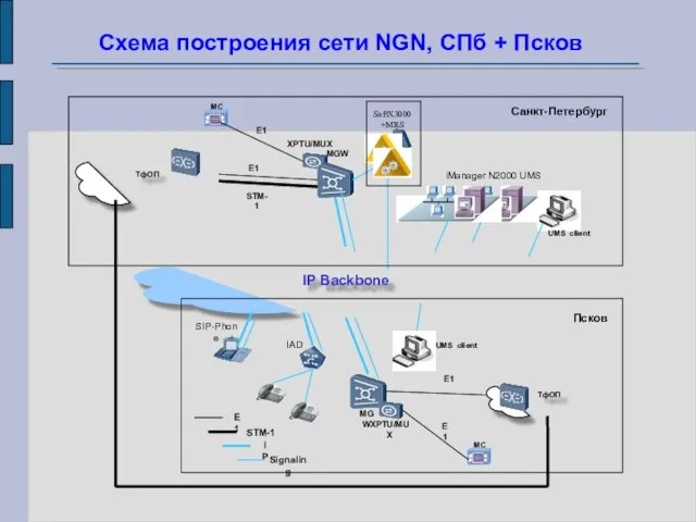 Схема построения сети NGN, СПб + Псков