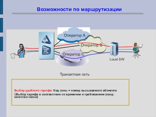 Транзитная сеть Local SW Выбор удобного тарифа: Код зоны + номер вызываемого