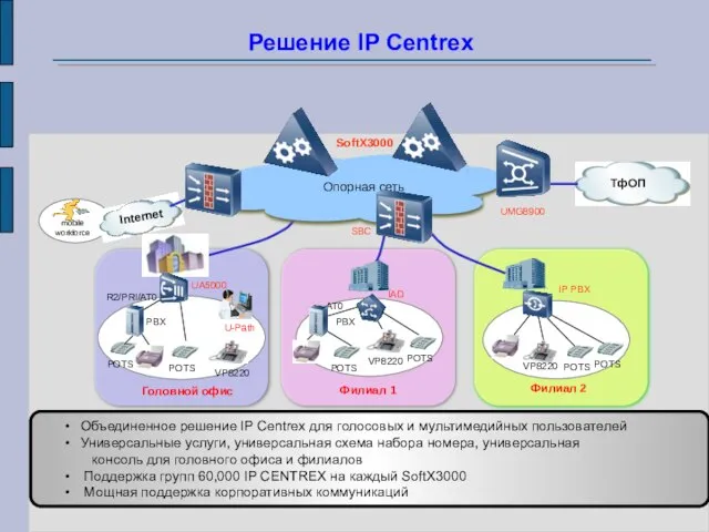 Головной офис UA5000 UMG8900 SoftX3000 SBC Internet R2/PRI/AT0 VP8220 AT0 VP8220 IAD