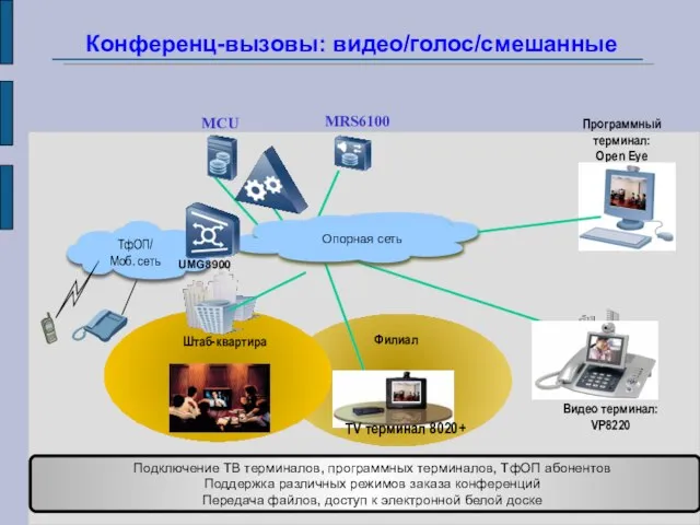 Конференц-вызовы: видео/голос/смешанные MCU MRS6100 Программный терминал: Open Eye TV терминал 8020+ ТфОП/