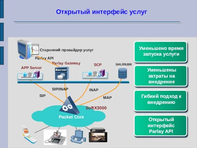 INAP Сторонний провайдер услуг Parlay API Parlay Gateway SIP/INAP SIP SCP APP