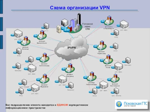 Схема организации VPN Все подразделения клиента находятся в ЕДИНОМ корпоративном информационном пространстве