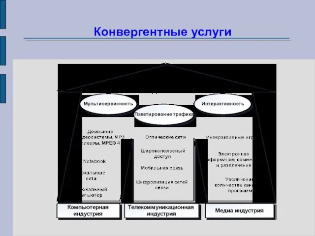 Конвергентные услуги