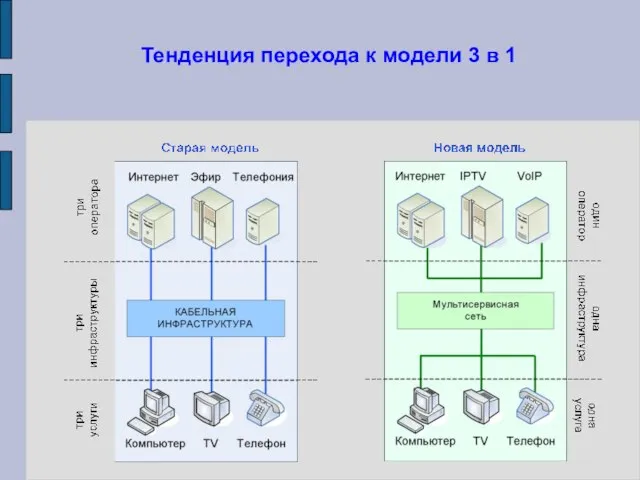 Тенденция перехода к модели 3 в 1