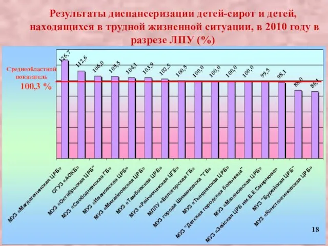 Результаты диспансеризации детей-сирот и детей, находящихся в трудной жизненной ситуации, в 2010