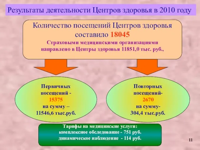 Количество посещений Центров здоровья составило 18045 Страховыми медицинскими организациями направлено в Центры