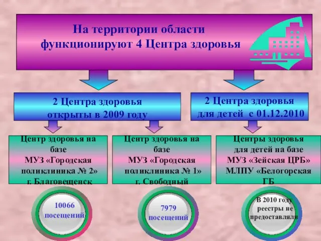 2 Центра здоровья открыты в 2009 году 2 Центра здоровья для детей