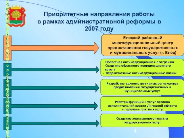 Приоритетные направления работы в рамках административной реформы в 2007 году Регламентация и