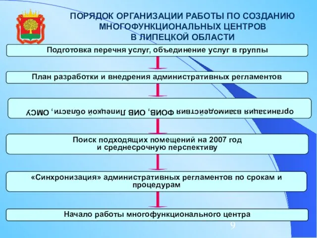 ПОРЯДОК ОРГАНИЗАЦИИ РАБОТЫ ПО СОЗДАНИЮ МНОГОФУНКЦИОНАЛЬНЫХ ЦЕНТРОВ В ЛИПЕЦКОЙ ОБЛАСТИ План разработки