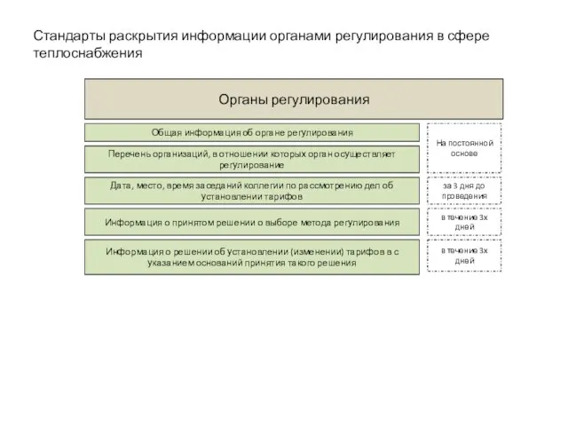 Стандарты раскрытия информации органами регулирования в сфере теплоснабжения