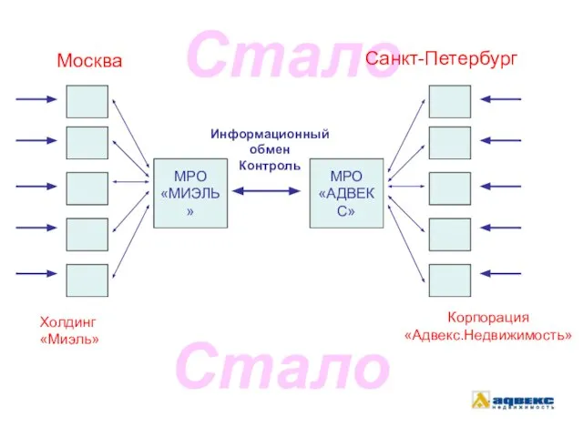 Стало Москва Санкт-Петербург МРО «МИЭЛЬ» МРО «АДВЕКС» Холдинг «Миэль» Корпорация «Адвекс.Недвижимость» Информационный обмен Контроль Стало