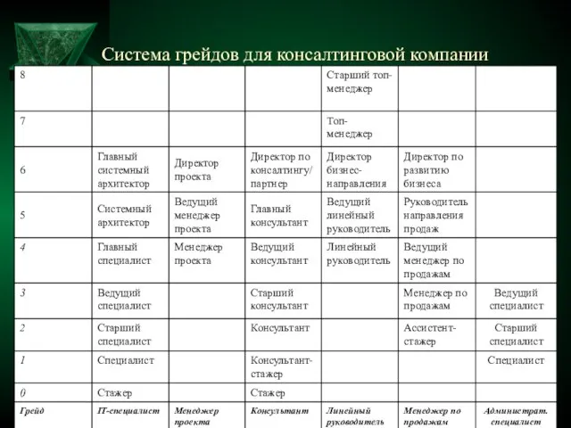 Система грейдов для консалтинговой компании