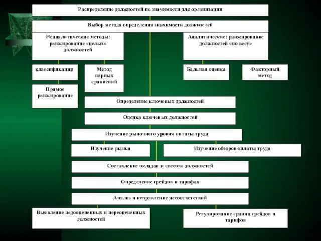 Распределение должностей по значимости для организации