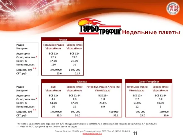 Недельные пакеты * С учетом максимального пересечения 40% между аудиториями Vkontakte.ru и