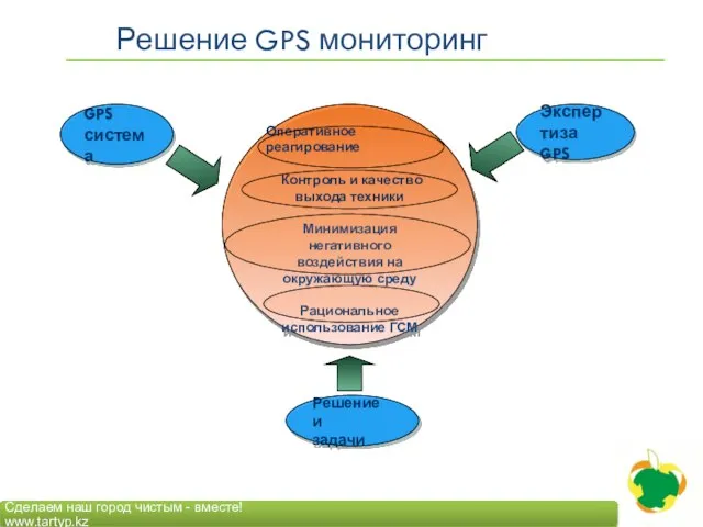 Решение GPS мониторинг