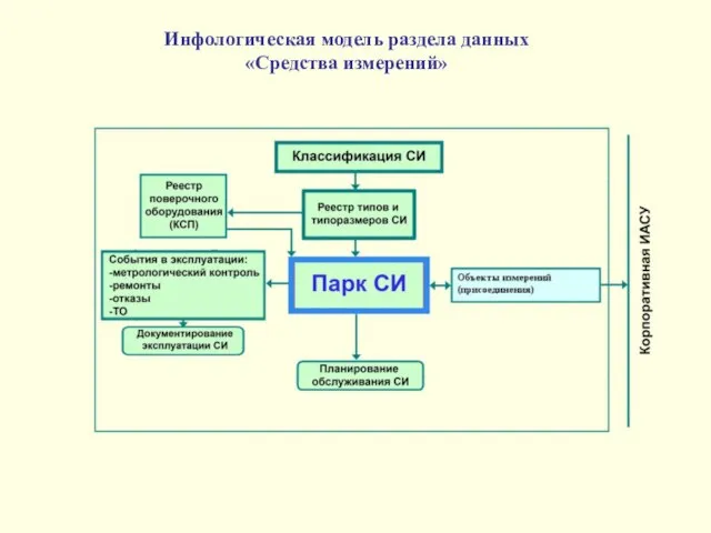 Инфологическая модель раздела данных «Средства измерений»