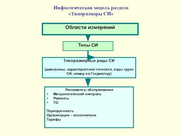 Инфологическая модель раздела «Типоразмеры СИ»