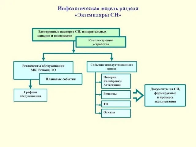 Инфологическая модель раздела «Экземпляры СИ»