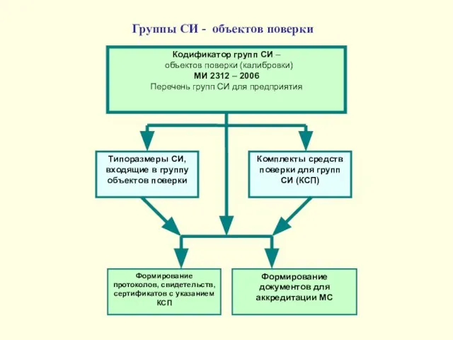 Группы СИ - объектов поверки