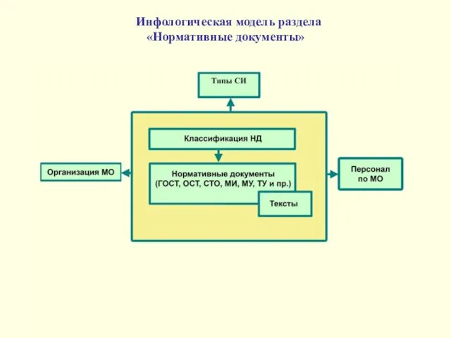 Инфологическая модель раздела «Нормативные документы»