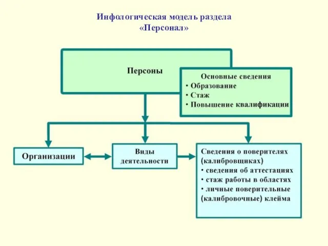 Инфологическая модель раздела «Персонал»