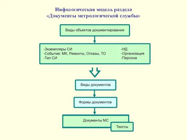 Инфологическая модель раздела «Документы метрологической службы»