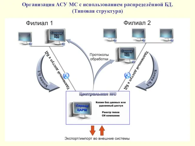 Организация АСУ МС с использованием распределённой БД. (Типовая структура)