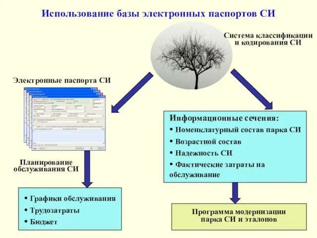 Использование базы электронных паспортов СИ Электронные паспорта СИ Планирование обслуживания СИ •