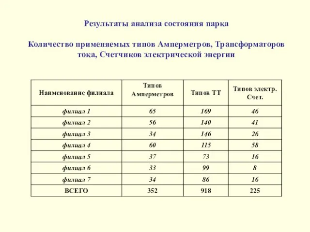 Результаты анализа состояния парка Количество применяемых типов Амперметров, Трансформаторов тока, Счетчиков электрической энергии