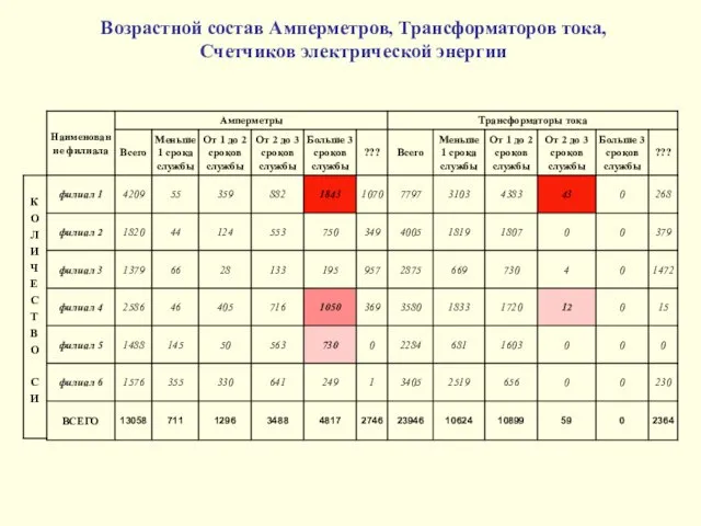 Возрастной состав Амперметров, Трансформаторов тока, Счетчиков электрической энергии