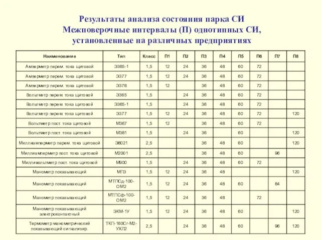 Результаты анализа состояния парка СИ Межповерочные интервалы (П) однотипных СИ, установленные на различных предприятиях