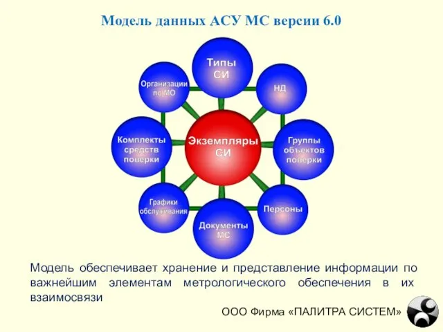 ООО Фирма «ПАЛИТРА СИСТЕМ» Модель данных АСУ МС версии 6.0 Модель обеспечивает