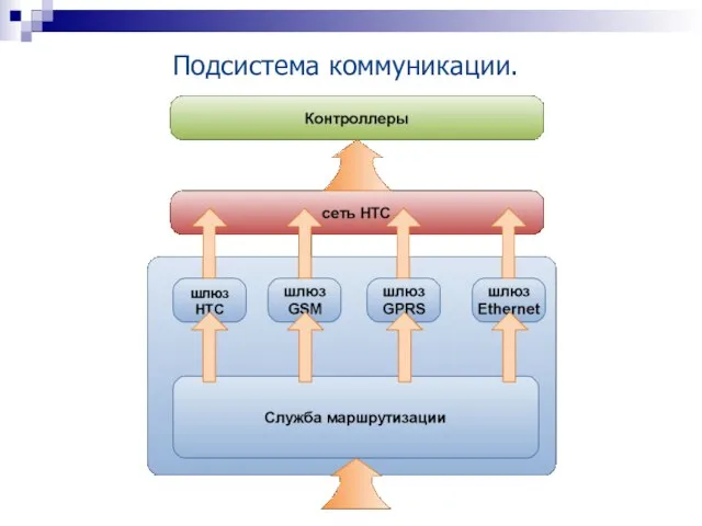 Подсистема коммуникации.