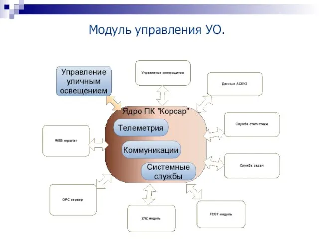 Модуль управления УО.