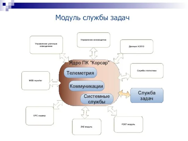 Модуль службы задач