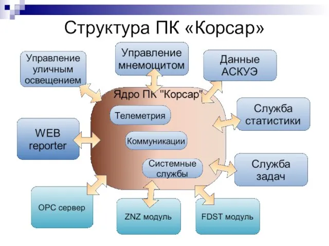 Структура ПК «Корсар»