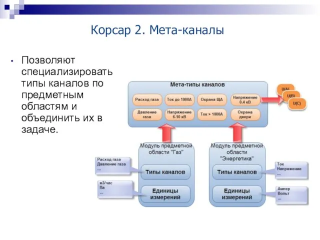 Корсар 2. Мета-каналы Позволяют специализировать типы каналов по предметным областям и объединить их в задаче.