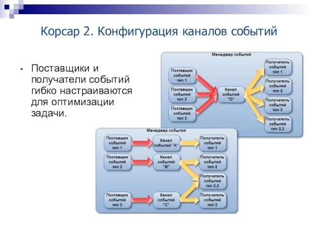 Корсар 2. Конфигурация каналов событий Поставщики и получатели событий гибко настраиваются для оптимизации задачи.