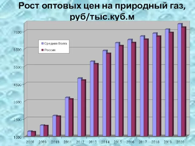 Рост оптовых цен на природный газ, руб/тыс.куб.м