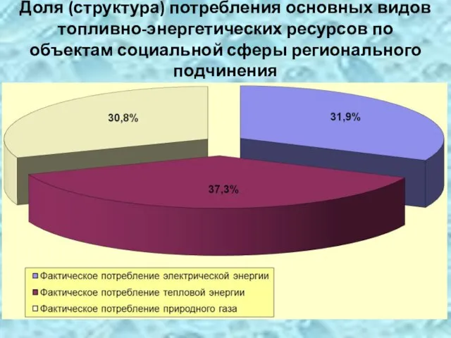 Доля (структура) потребления основных видов топливно-энергетических ресурсов по объектам социальной сферы регионального подчинения