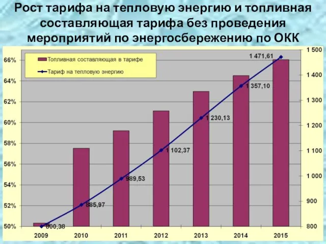 Рост тарифа на тепловую энергию и топливная составляющая тарифа без проведения мероприятий по энергосбережению по ОКК