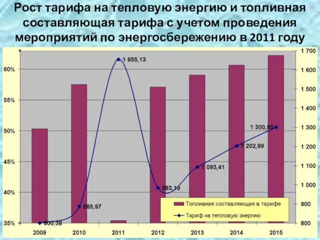 Рост тарифа на тепловую энергию и топливная составляющая тарифа с учетом проведения