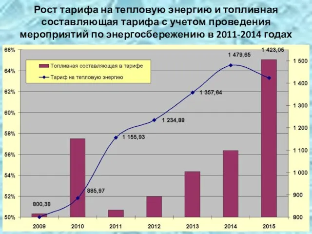 Рост тарифа на тепловую энергию и топливная составляющая тарифа с учетом проведения