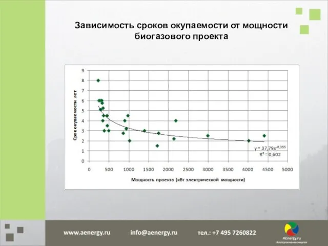 Зависимость сроков окупаемости от мощности биогазового проекта