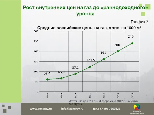График 2 Средние российские цены на газ, долл. за 1000 м3 Источник: