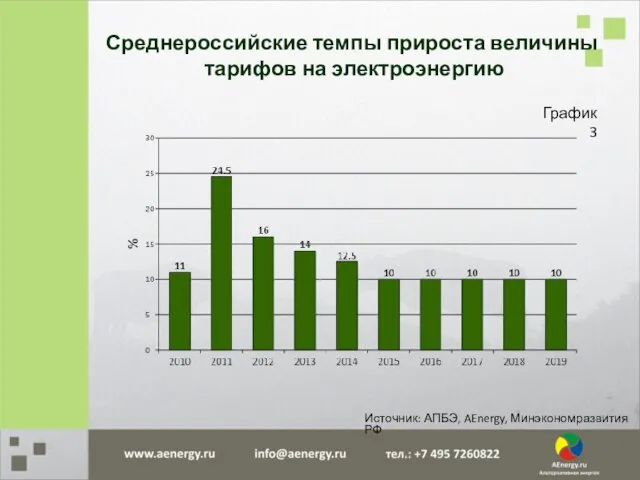 Среднероссийские темпы прироста величины тарифов на электроэнергию График 3 Источник: АПБЭ, AEnergy, Минэкономразвития РФ