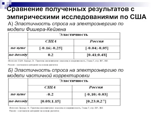 Сравнение полученных результатов с эмпирическими исследованиями по США А) Эластичность спроса на