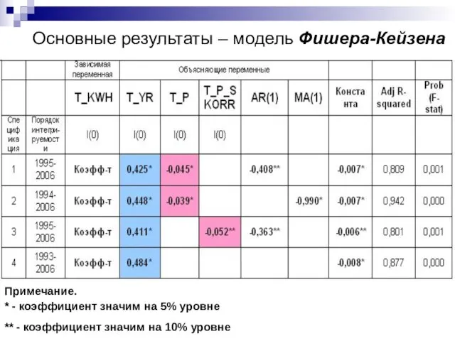 Основные результаты – модель Фишера-Кейзена Примечание. * - коэффициент значим на 5%