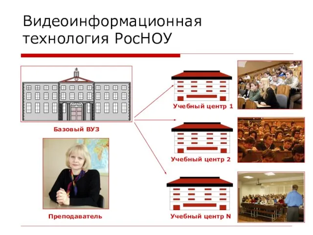 Видеоинформационная технология РосНОУ Базовый ВУЗ Учебный центр 1 Учебный центр 2 Преподаватель