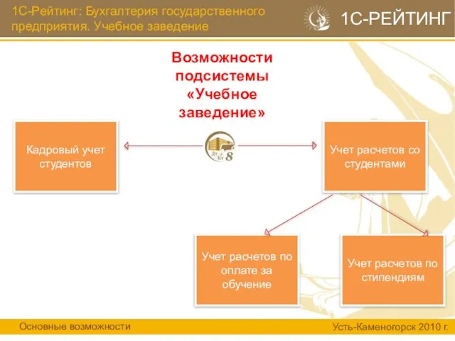 1С-Рейтинг: Бухгалтерия государственного предприятия. Учебное заведение Возможности подсистемы «Учебное заведение» Основные возможности